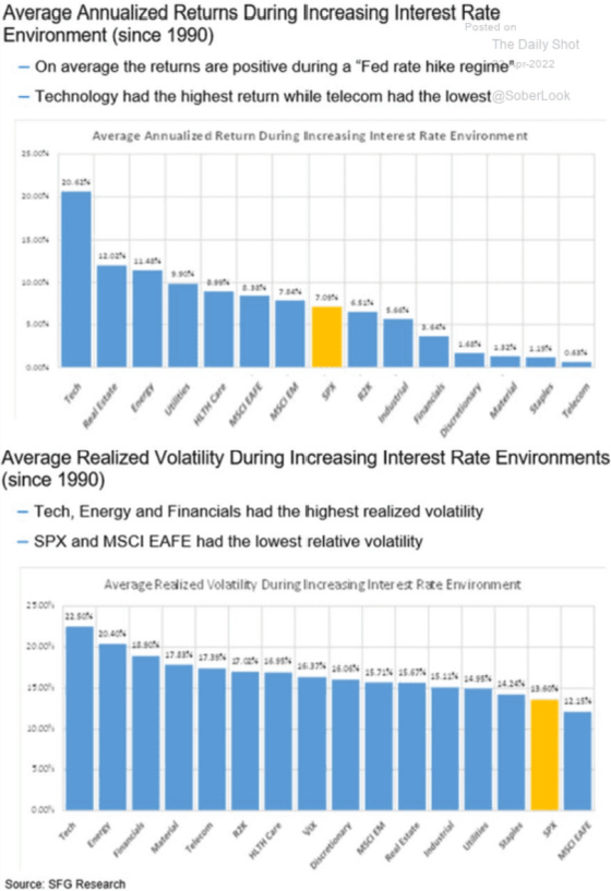 Average Annualized Returns During Increasing Interest Rate Environment (since 1990)
