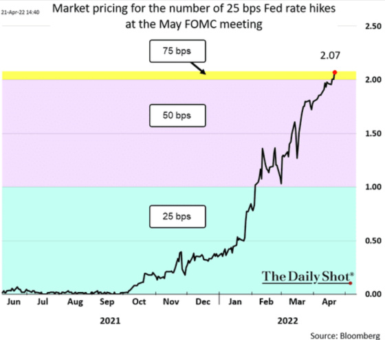 Market pricing for the number of 25bps Fed rate hikes at the May FOMC meeting 2021 - 2022