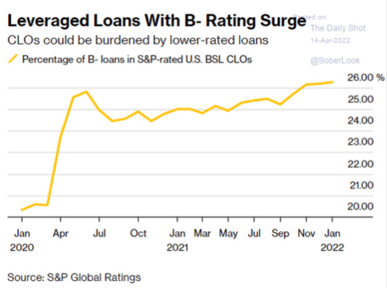 Leveraged Loans With B-Rating Surge Jan 2020 - Jan 2022