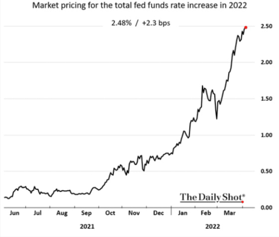 Market pricing for the total fed funds rate increase in 2022 June 2021 - March 2022