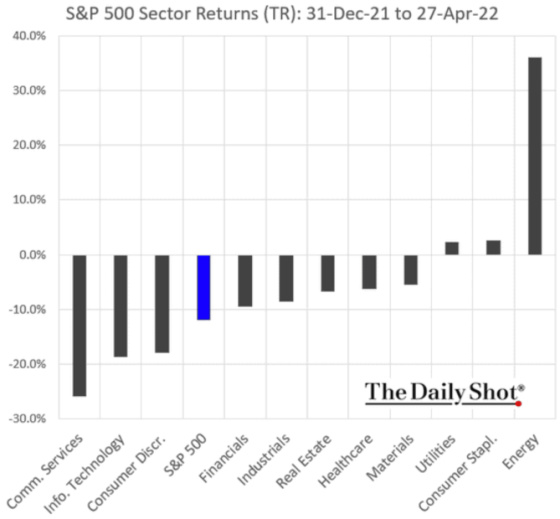 S&P 500 Sector Returns (TR) December 31, 2021 - April 27, 2022 energy