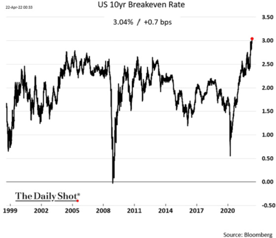 US 10yr Breakeven Rate 1999 - 2020
