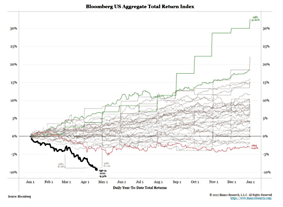 Bloomberg US Aggregate Total Return Index