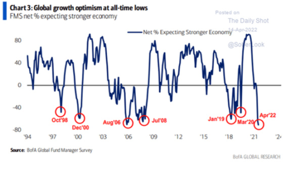 Chart 3_ Global growth optimism at all-time lows April 14, 2022