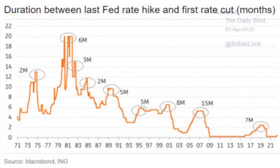 Duration between last Fed rate hike and first rate cut (months) 1971 - 2021 April 7, 2022