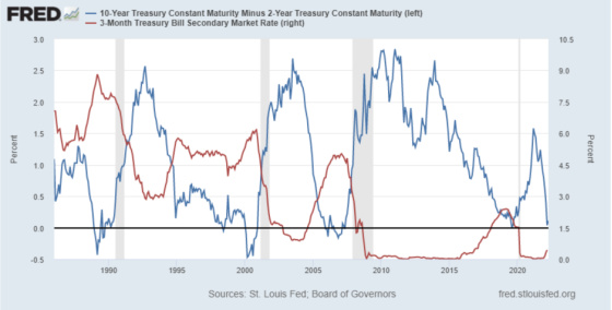 10-Year Treasury Constant Maturity Minus 2-Year 1990 - 2020