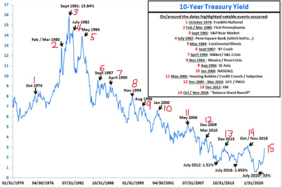 10-Year Treasury Yield 1970 - 2020