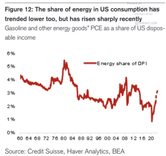 The share of energy in US consumption has trended lower too, but has risen sharply recently 1960 - 2020