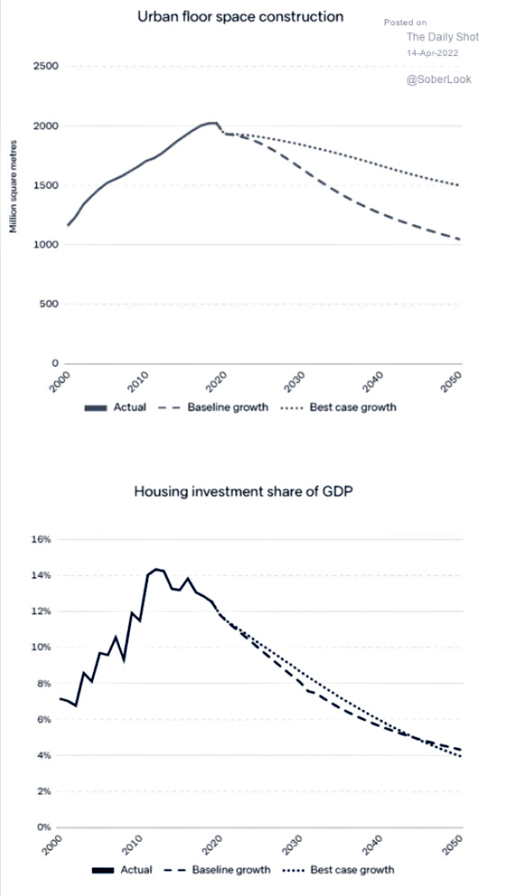 Urban floor space construction April 14, 2022 Housing Investment Share of GDP 2000 - 2050