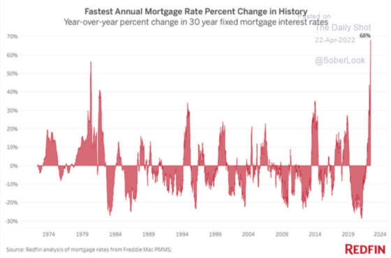 Fastest annual mortgage rate percent change in history 1974 - 2024
