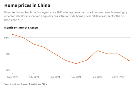 Home prices in China May 2021 - March 2022