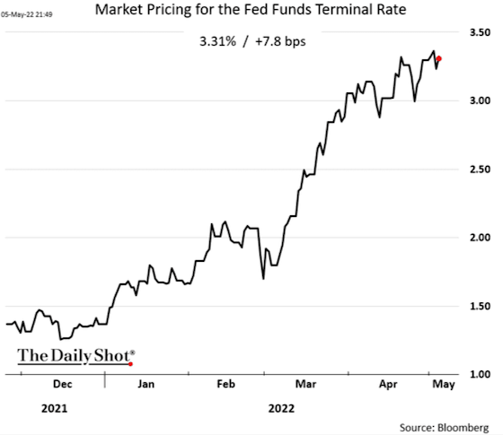 Market Pricing for the Fed Funds Terminal Rate December 2021 - May 2022