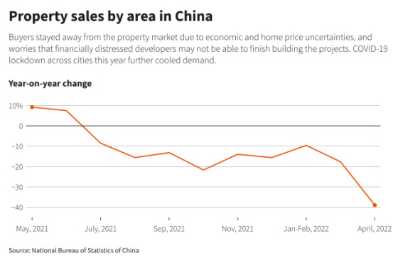 Property sales by area in China May 2021 - April 2022