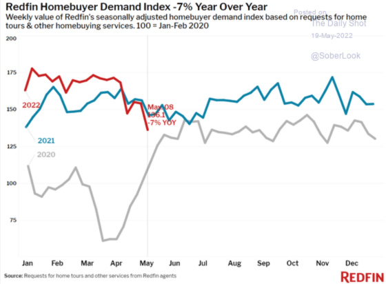 Redfin Homebuyer Demand Index - 7% Year Over Year