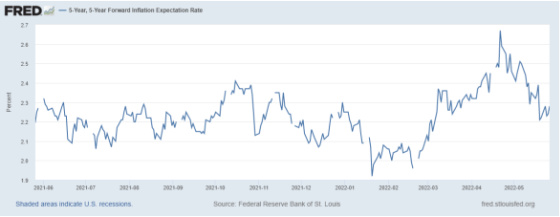 FRED 5-Year 5-Year Forward Inflation Expectation Rate June 2021 - June 2022