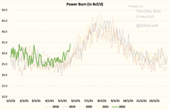 Power Burn (in Bcf_d)
