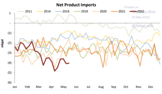 Net Product Imports 2011 - 2022