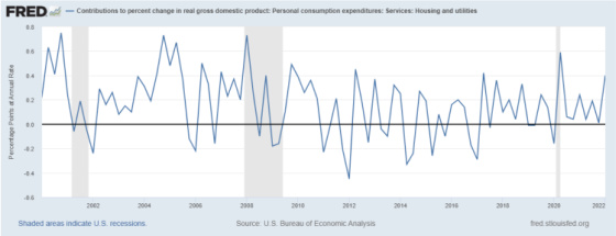 FRED Contributions to percent change in real gross domestic product_ Personal consumption expenditures_ Service_ Housing and utilities