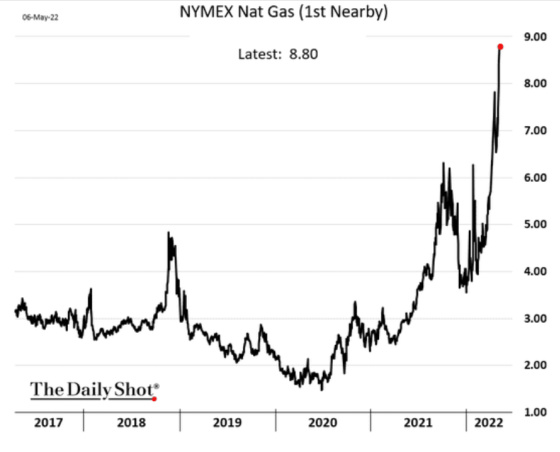 NYMEX Nat Gas (1st Nearby) 2017 - 2022