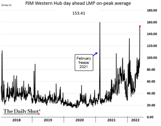 PJM Western Hub day ahead LMP on-peak average 2018 - 2022