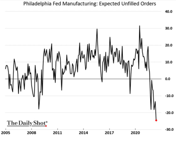 Philadelphia Fed Manufacturing Expected Unfilled Orders