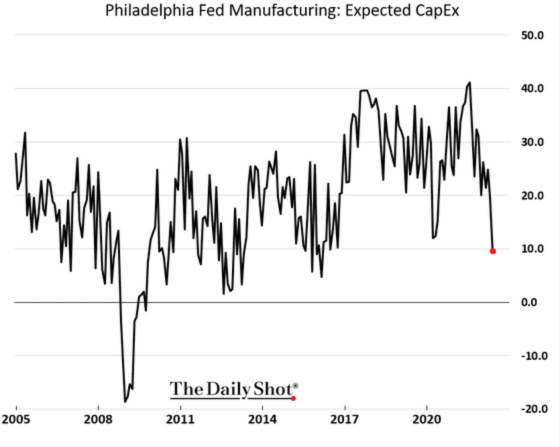 Philadelphia Fed Manufacturing Expected CapEx 2005 - 2022