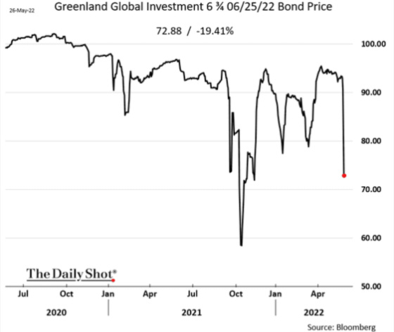 Greenland Global Investment 6 3_4 June 25, 2022 Bond Price 6_25_22 2020 - 2022