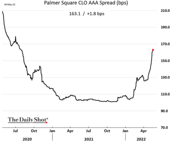 Palmer Square CLO AAA Spread (bps) July 2020 - April 2022