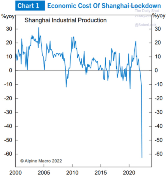 Chart 1 Economic Cost of Shanghai Lockdown May 27, 2022 2000 - 2020