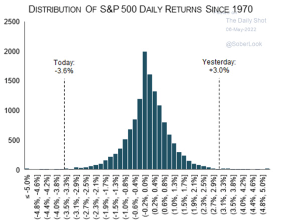 Distribution of S&P 500 Daily Returns Since 1970