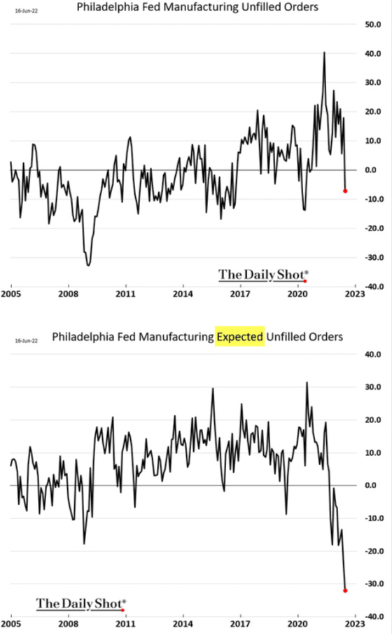 Philadelphia Fed Manufacturing Unfilled Orders 2005 - 2023