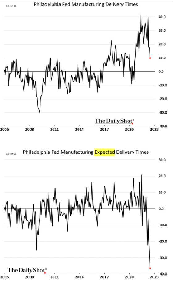 Philadelphia Fed Manufacturing Delivery Times 2005 - 2023