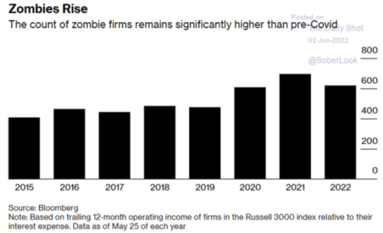 Zombies Rise the count of zombie firms remains significantly higher than pre-Covid 2015 - 2022 June 2, 2022