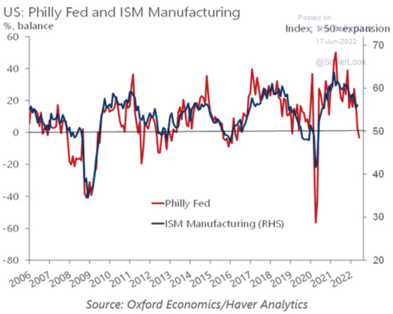 US Philly Fed and ISM Manufacturing 2006 - 2022