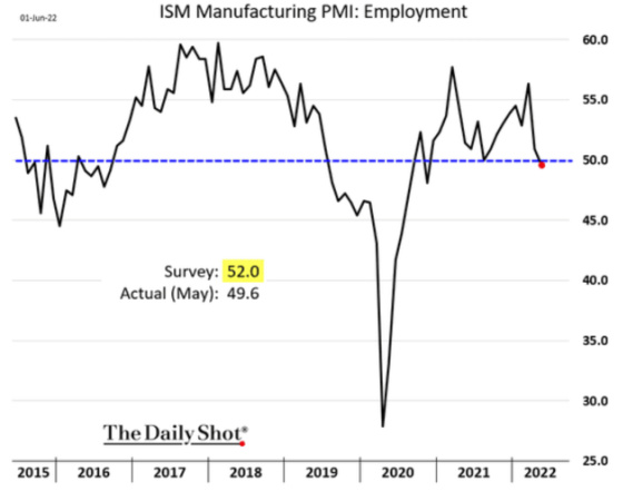 ISM Manufacturing PMI_ Employment 2015 - 2022 June 1, 2022