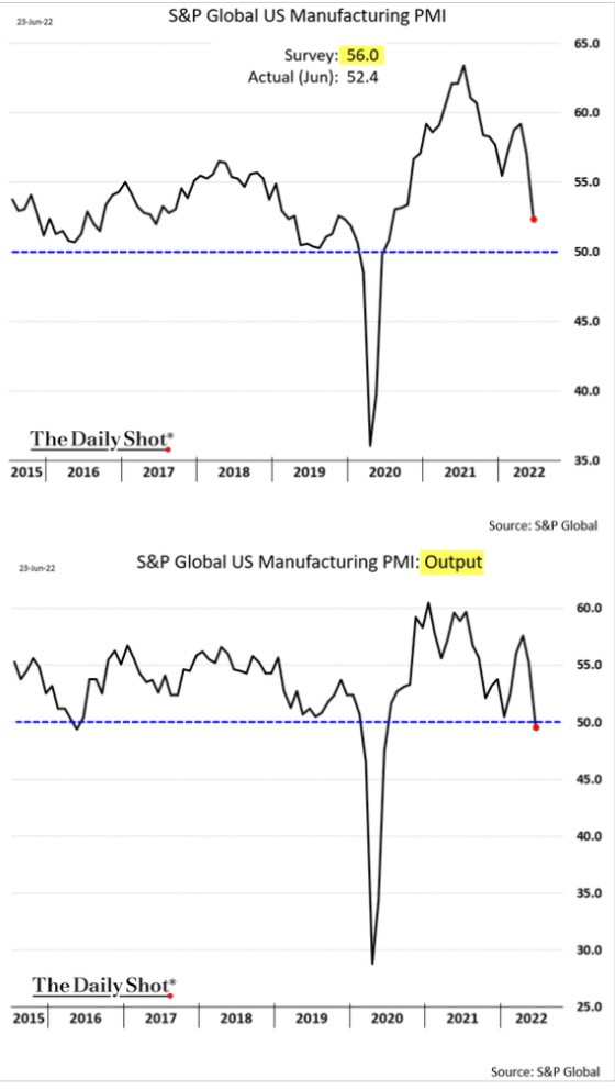 S&P Global US Manufacturing PMI 2015 - 2022