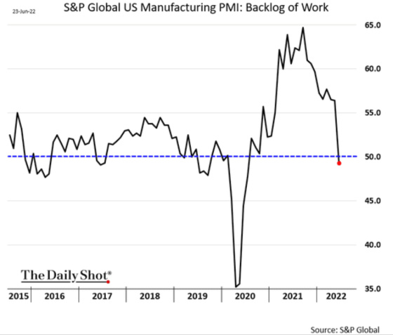 S&P Global US Manufacturing PMI_ Backlog of Work 2015 - 2022