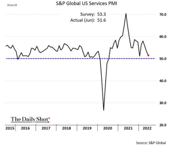 S&P Global US Services PMI 2015 - 2022