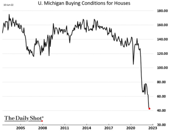 U. Michigan Buying Conditions for Houses 2005 - 2023