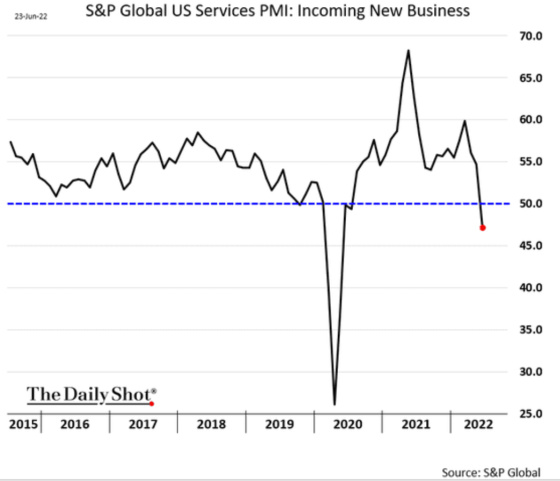 S&P Global US Services PMI_ Incoming New Business 2015 - 2022 June 23, 2022