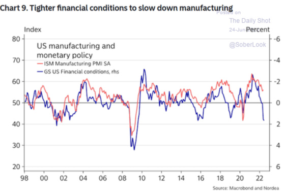 Chart 9 Tighter financial conditions to slow down manufacturing