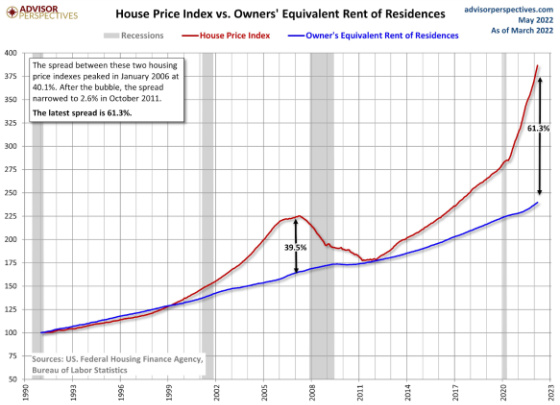 House Price Index vs. Owners' Equivalent Rent of Residences May 2022 - 1990 - 2023