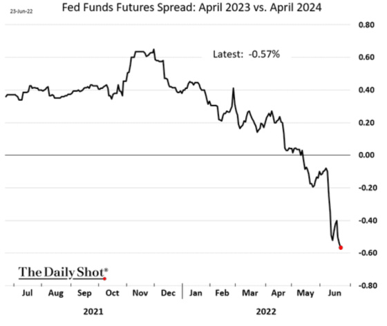 Fed Funds Futures Spread_ April 2023 vs. April 2024