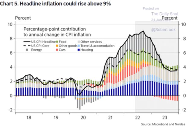 Chart 5 Headline inflation could rise above 9% 2018 - 2022 June 24, 2022