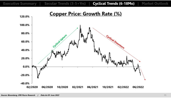 So many things that have conspired to have inflation rise so dramatically are starting to reverse. Copper is considered a very good economic barometer since it’s an industrial metal in which demand for it is well correlated with global economic activity. This chart suggests that global economic momentum is weakening fairly materially.