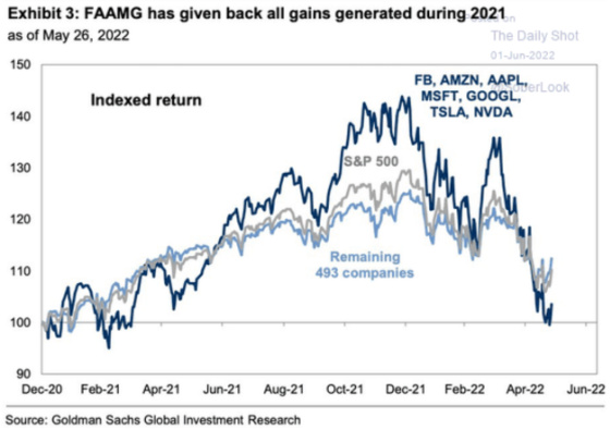 Exhibit 3_ FAAMG has given back all gains generated during 2021 as of May 26, 2022
