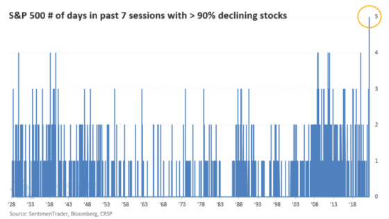 S&P 500 # of days in past 7 sessions with _ 90% declining stocks 1928 - 2018