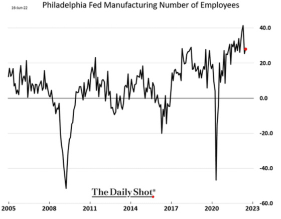 Philadelphia Fed Manufacturing Number of Employees 2005 - 2023 June 16, 2022