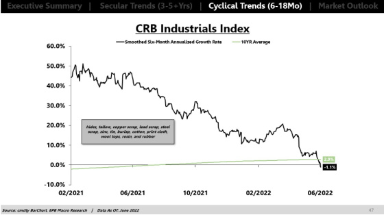 CRB Industrials Index 2_2021 - 6_2022