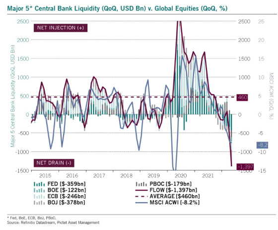 Major 5 Central Bank Liquidity (QoQ USD Bn) v. Global Equities (QoQ, %) 2015 - 2022